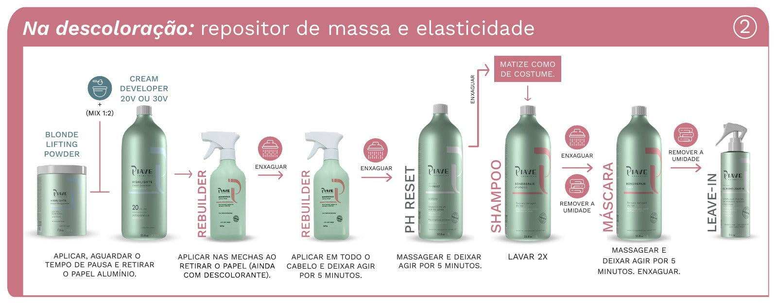 Na descoloração: repositor de massa e elasticidade
