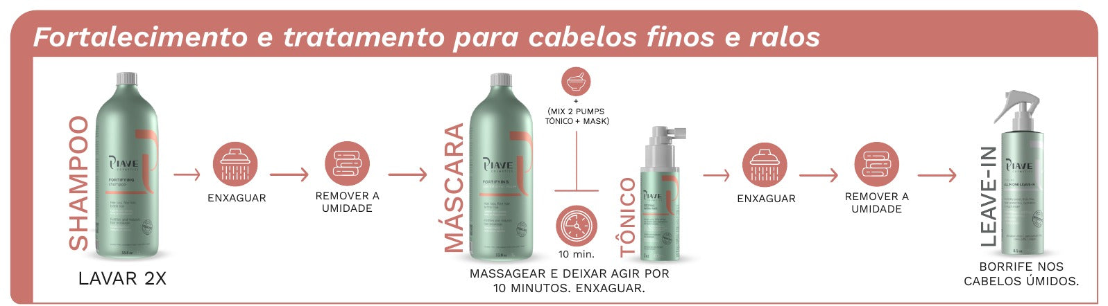 Fortalecimento e tratamento para cabelos finos e ralos